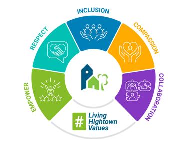 Hightown's values - Empower, respect, inclusion, compassion, collaboration